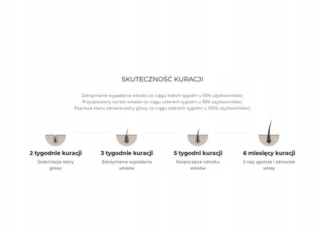 Hair Cure Absolute Serum Przeciw Wypadaniu Włosów 150ml